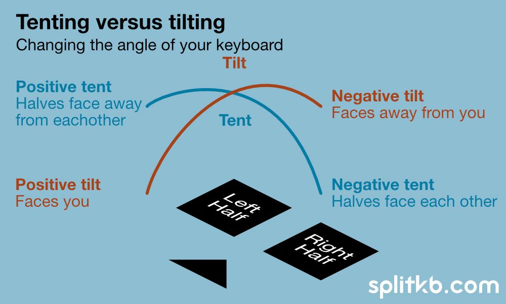 A diagram describing the difference between tenting and tilting on a split keyboard